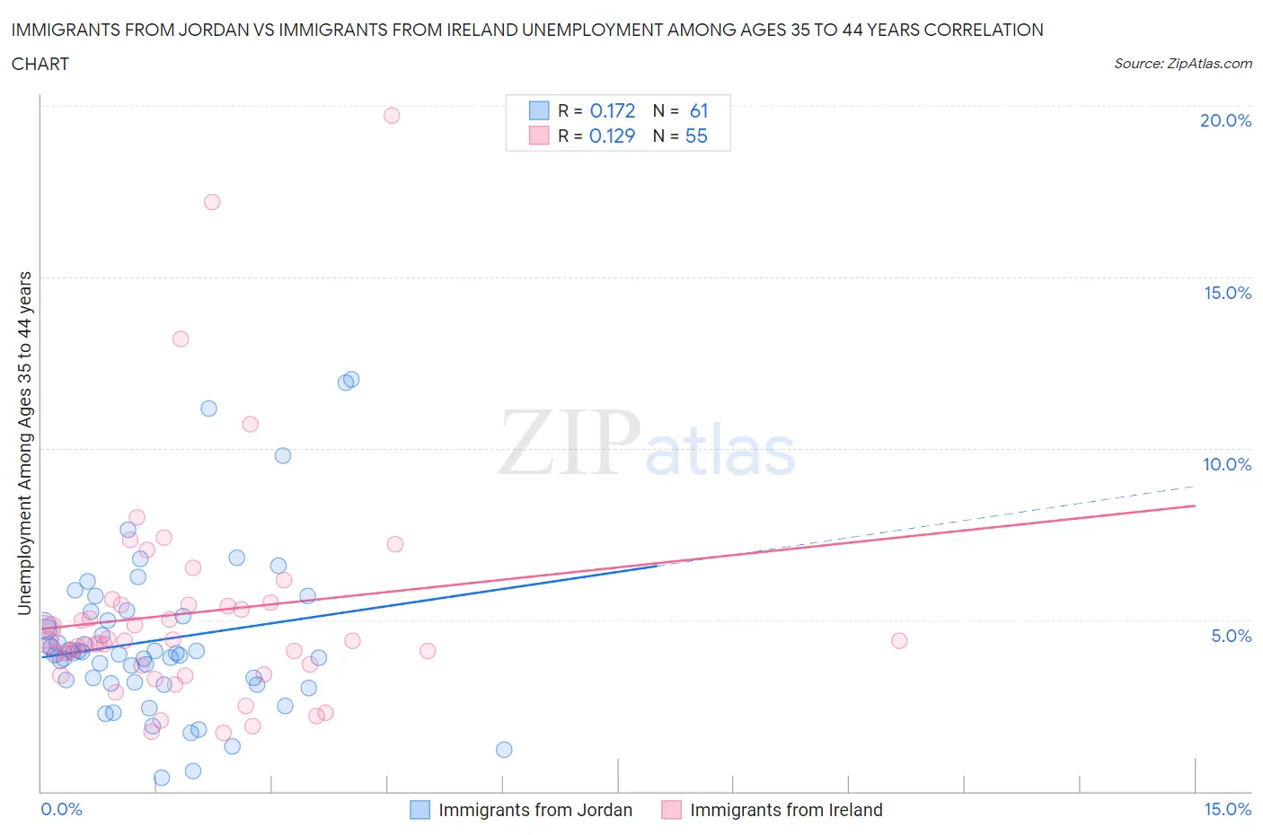 Immigrants from Jordan vs Immigrants from Ireland Unemployment Among Ages 35 to 44 years