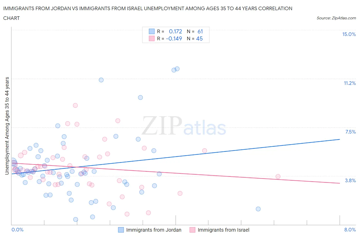 Immigrants from Jordan vs Immigrants from Israel Unemployment Among Ages 35 to 44 years