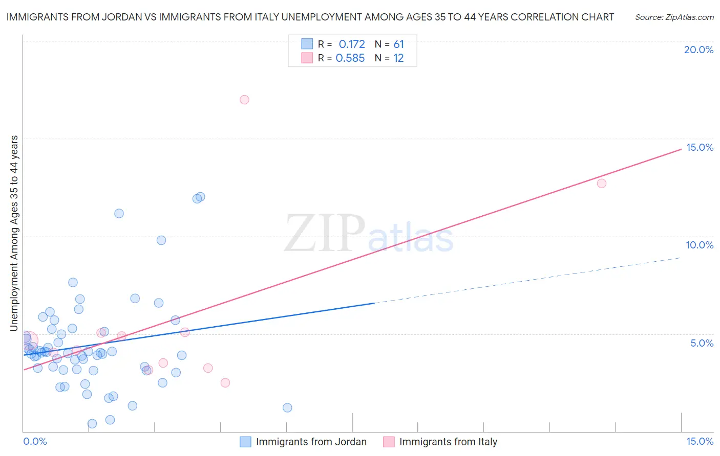 Immigrants from Jordan vs Immigrants from Italy Unemployment Among Ages 35 to 44 years