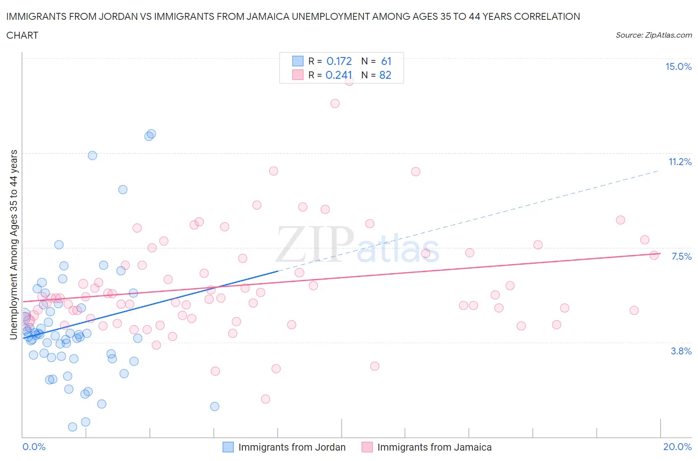 Immigrants from Jordan vs Immigrants from Jamaica Unemployment Among Ages 35 to 44 years