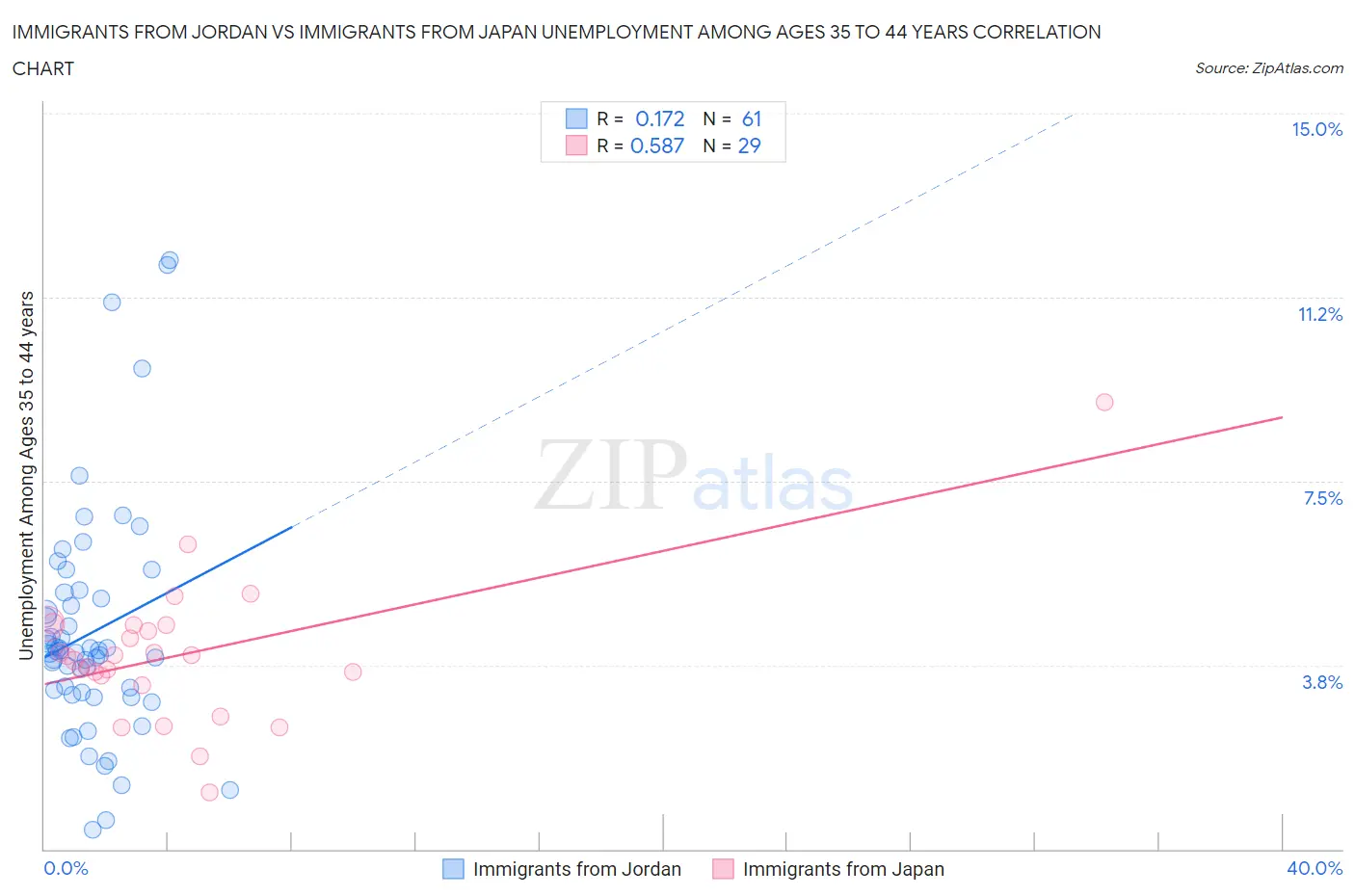 Immigrants from Jordan vs Immigrants from Japan Unemployment Among Ages 35 to 44 years