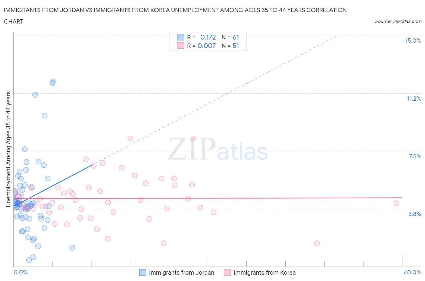 Immigrants from Jordan vs Immigrants from Korea Unemployment Among Ages 35 to 44 years