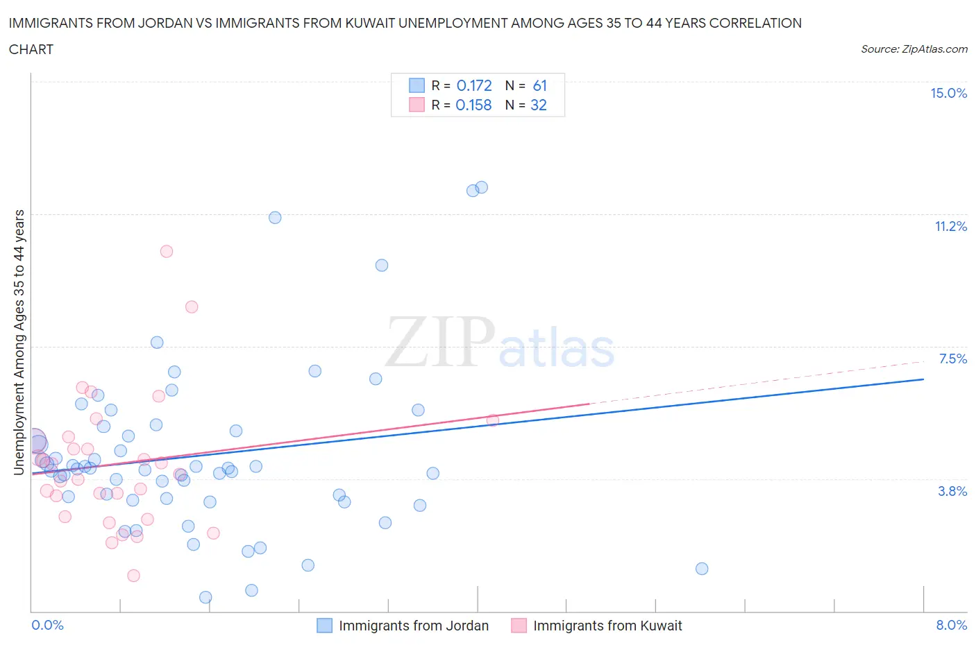 Immigrants from Jordan vs Immigrants from Kuwait Unemployment Among Ages 35 to 44 years