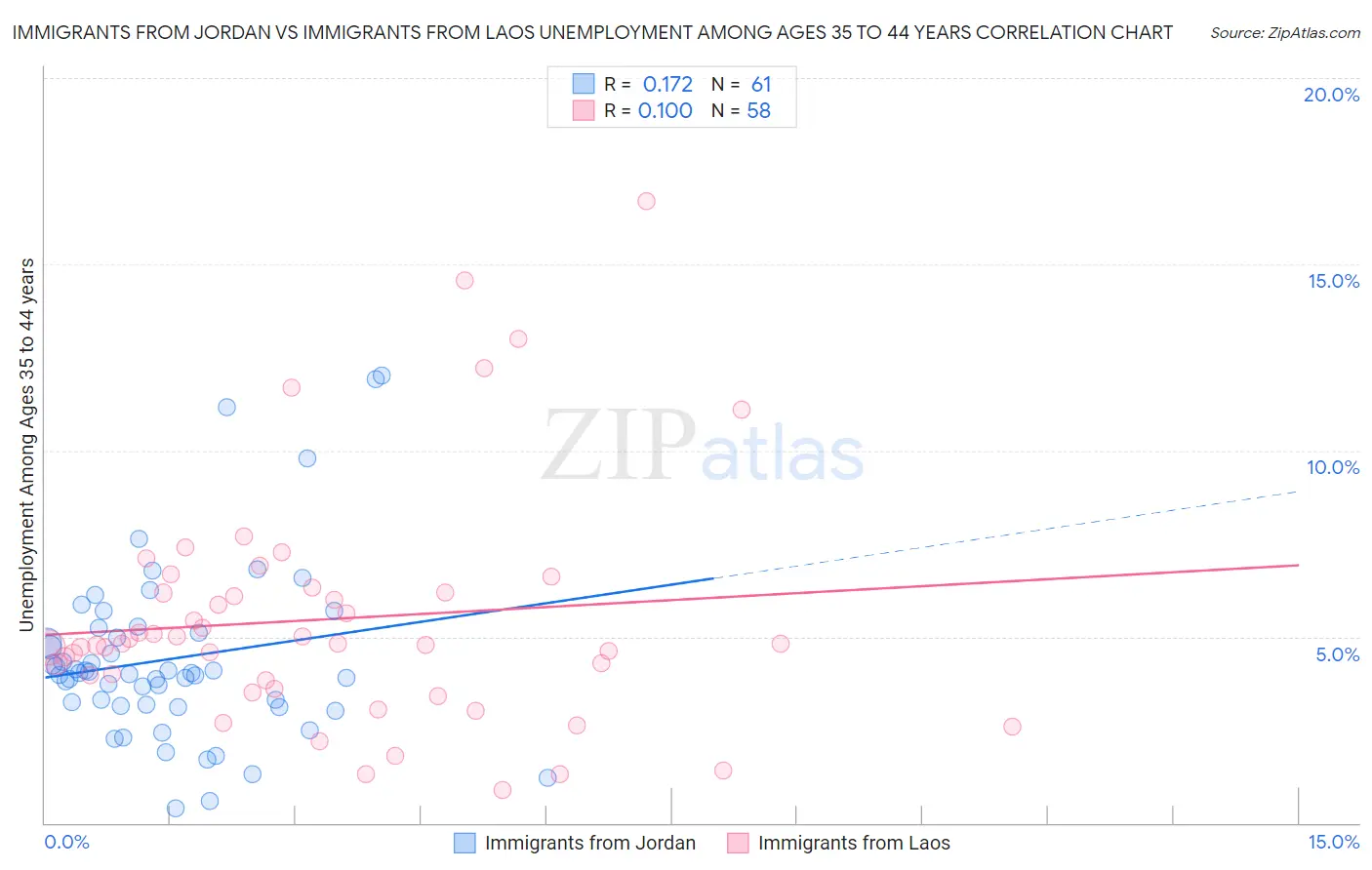 Immigrants from Jordan vs Immigrants from Laos Unemployment Among Ages 35 to 44 years