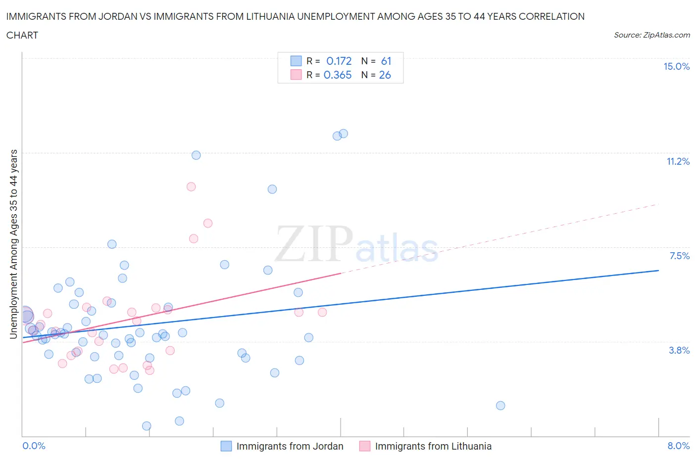 Immigrants from Jordan vs Immigrants from Lithuania Unemployment Among Ages 35 to 44 years