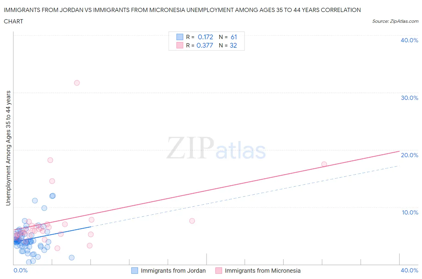 Immigrants from Jordan vs Immigrants from Micronesia Unemployment Among Ages 35 to 44 years