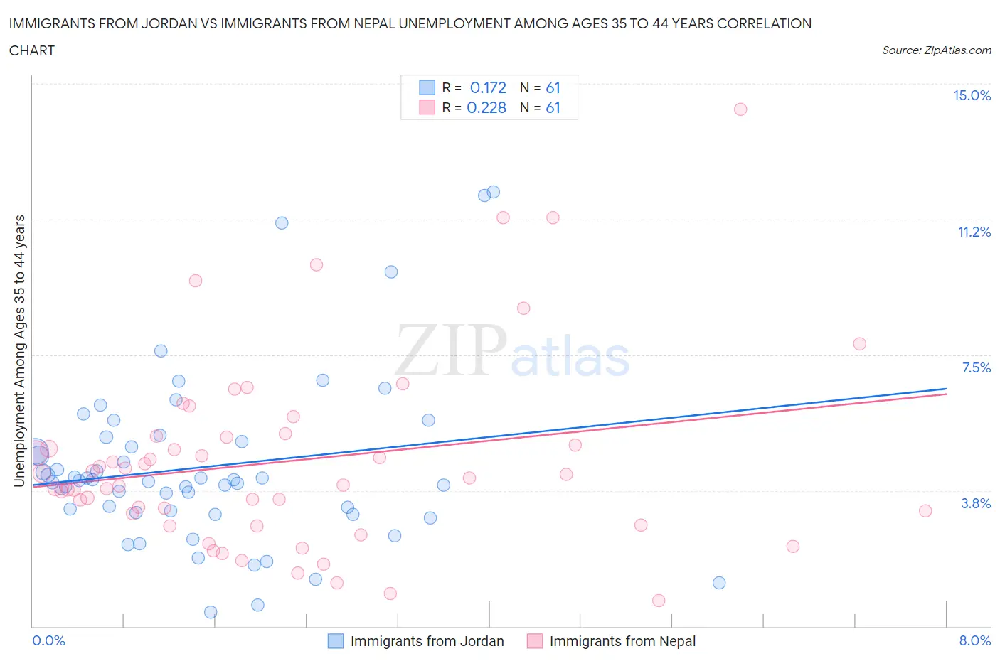 Immigrants from Jordan vs Immigrants from Nepal Unemployment Among Ages 35 to 44 years