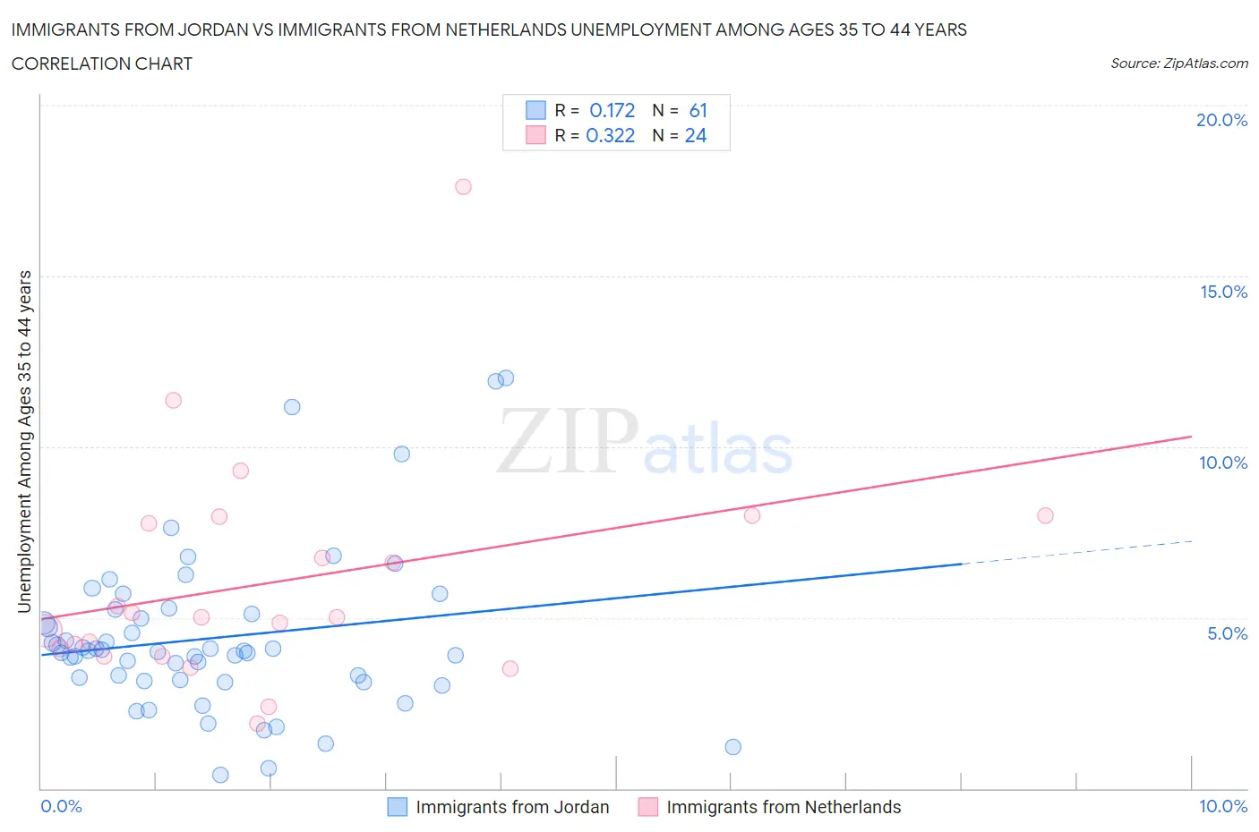 Immigrants from Jordan vs Immigrants from Netherlands Unemployment Among Ages 35 to 44 years