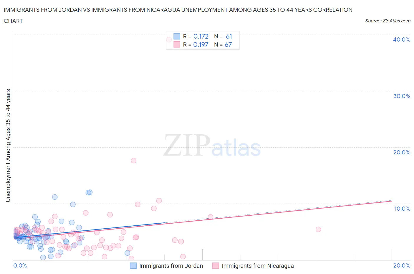 Immigrants from Jordan vs Immigrants from Nicaragua Unemployment Among Ages 35 to 44 years