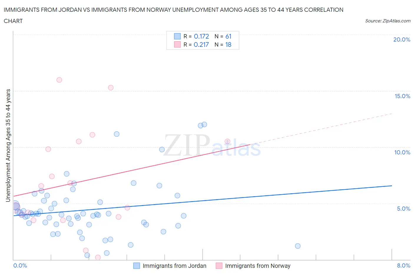 Immigrants from Jordan vs Immigrants from Norway Unemployment Among Ages 35 to 44 years