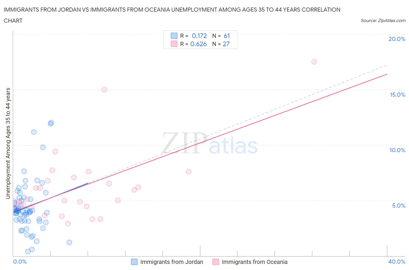 Immigrants from Jordan vs Immigrants from Oceania Unemployment Among Ages 35 to 44 years