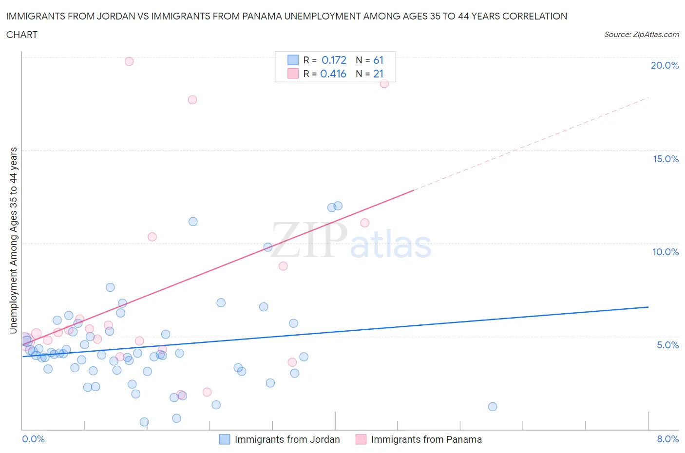 Immigrants from Jordan vs Immigrants from Panama Unemployment Among Ages 35 to 44 years