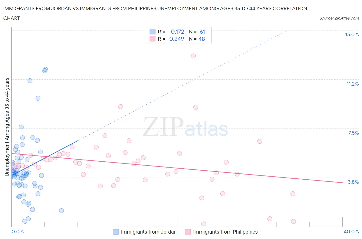 Immigrants from Jordan vs Immigrants from Philippines Unemployment Among Ages 35 to 44 years