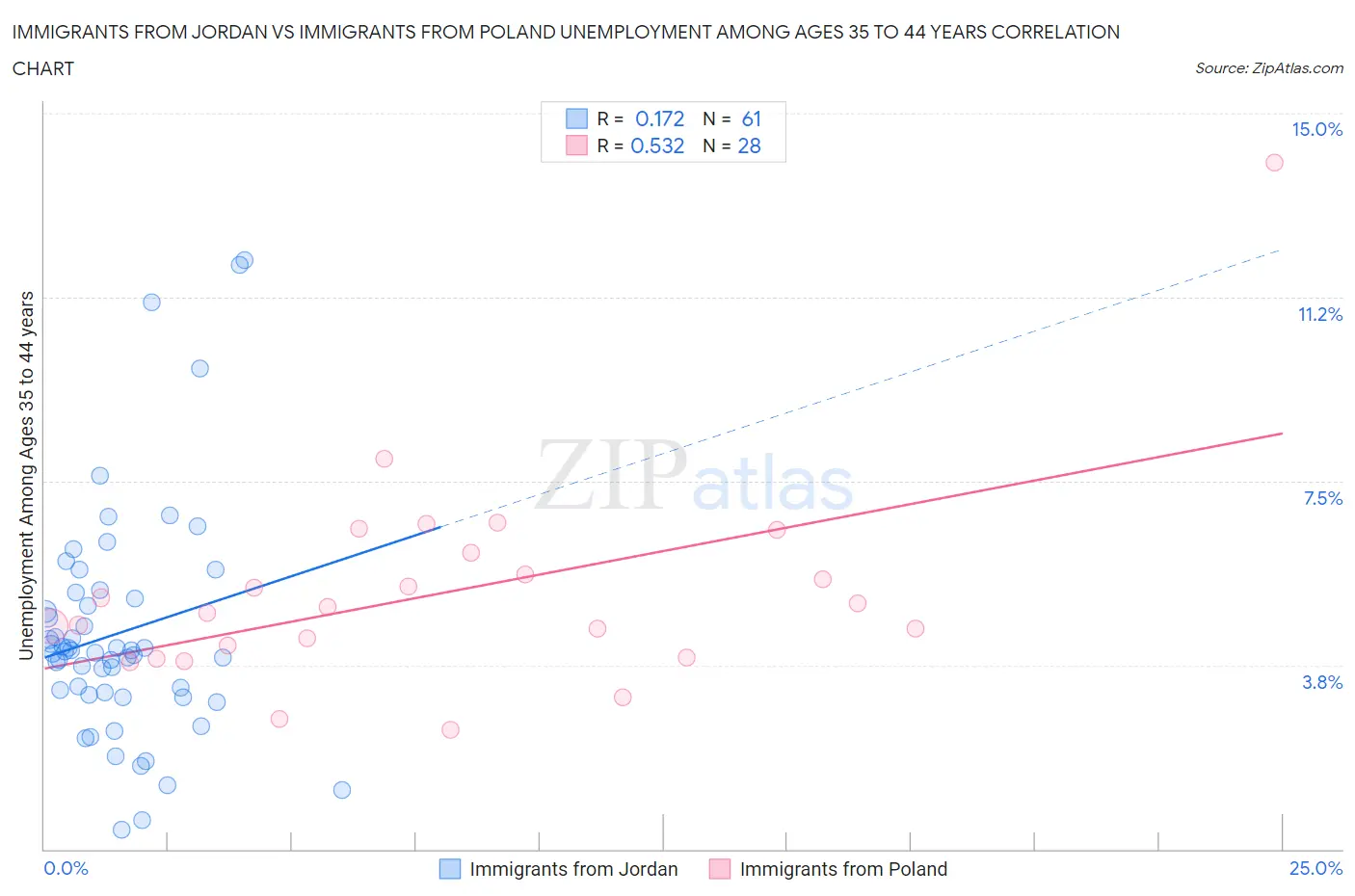 Immigrants from Jordan vs Immigrants from Poland Unemployment Among Ages 35 to 44 years