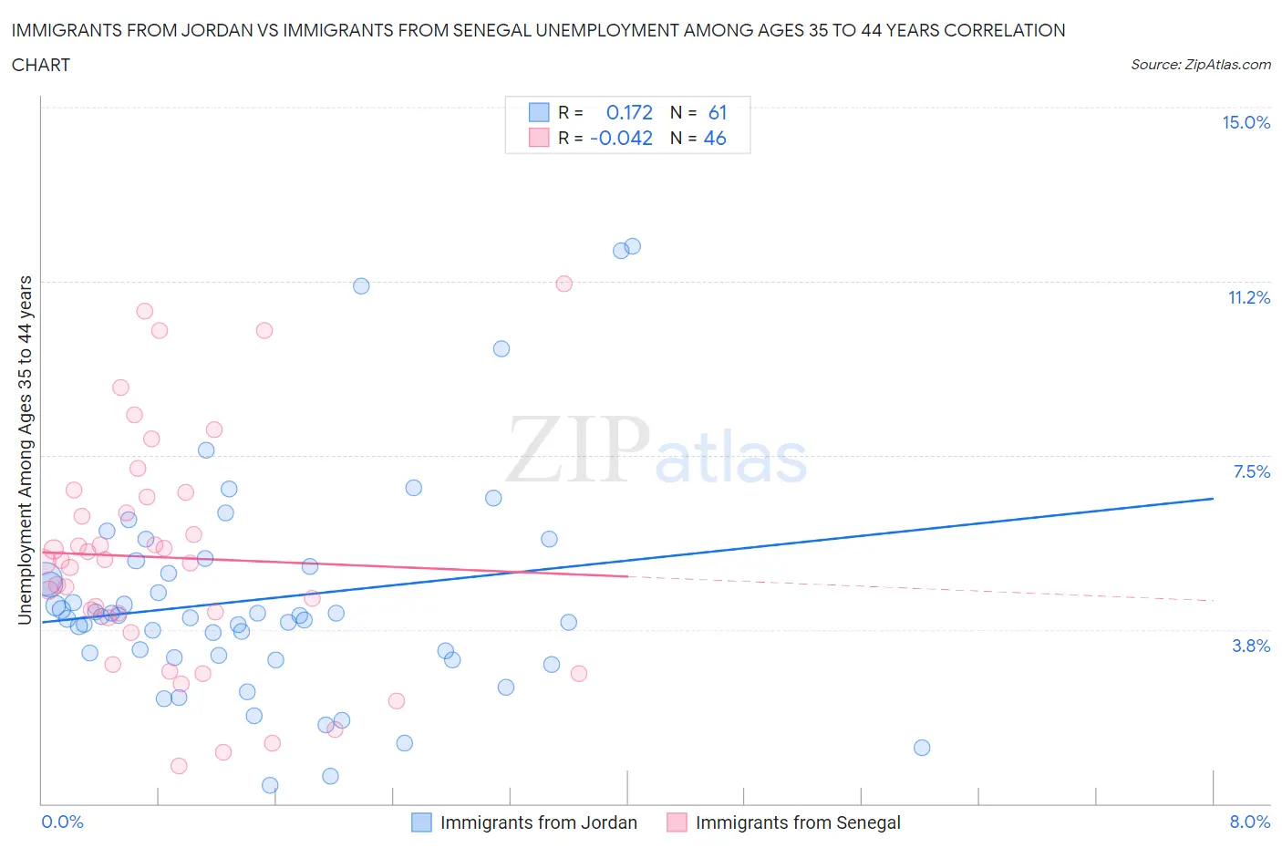 Immigrants from Jordan vs Immigrants from Senegal Unemployment Among Ages 35 to 44 years
