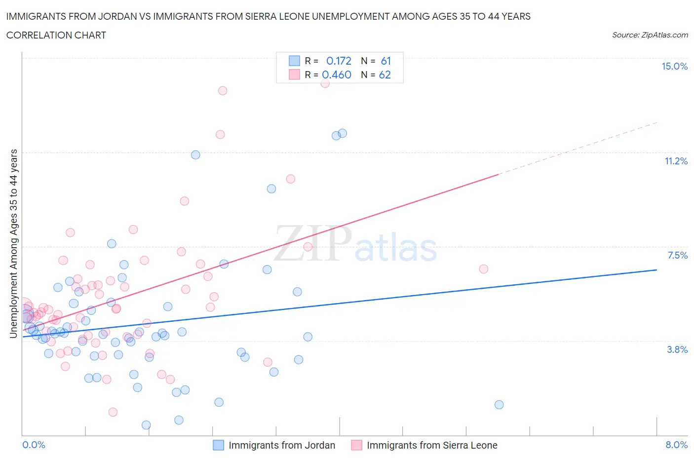 Immigrants from Jordan vs Immigrants from Sierra Leone Unemployment Among Ages 35 to 44 years