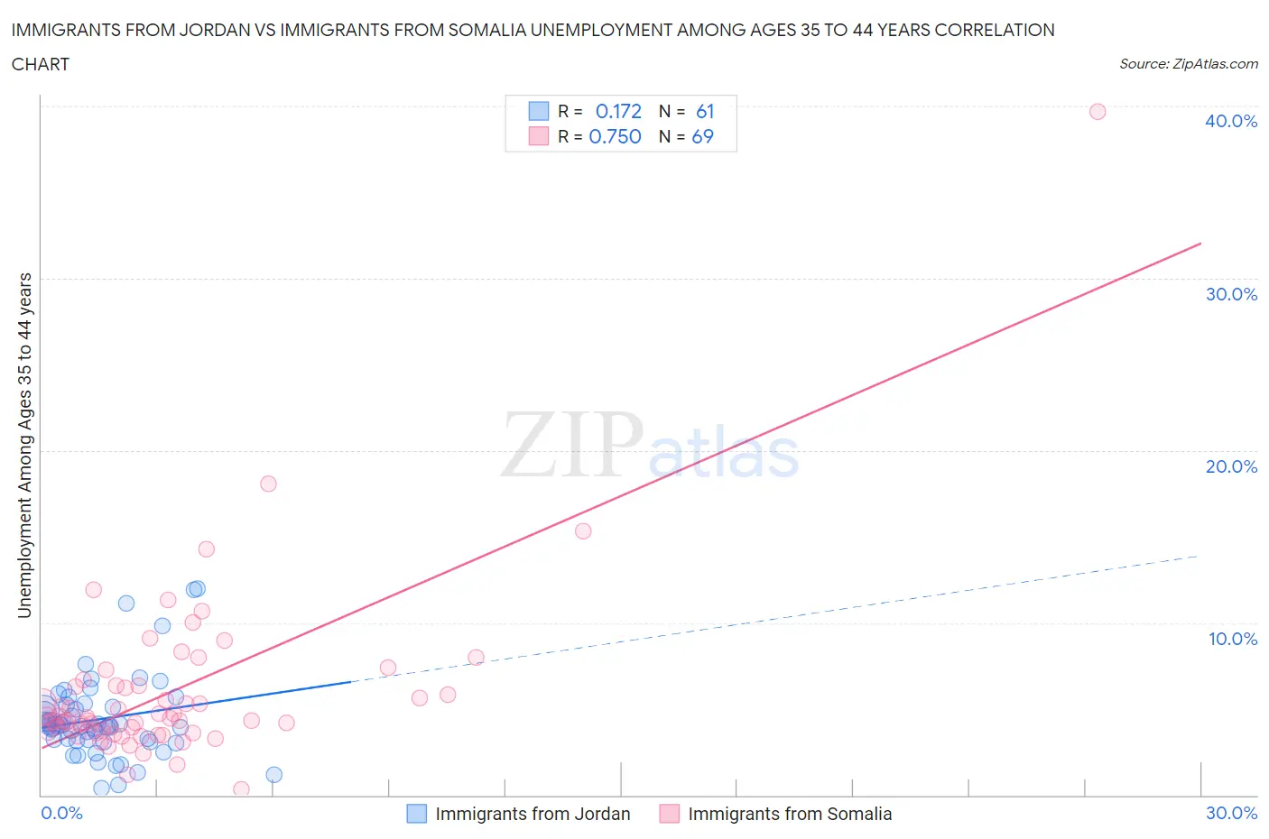 Immigrants from Jordan vs Immigrants from Somalia Unemployment Among Ages 35 to 44 years