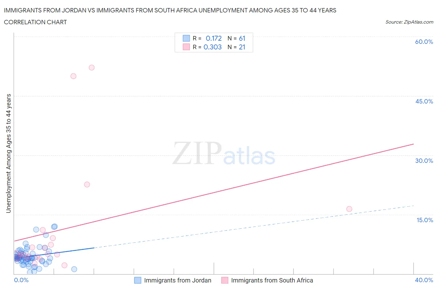 Immigrants from Jordan vs Immigrants from South Africa Unemployment Among Ages 35 to 44 years