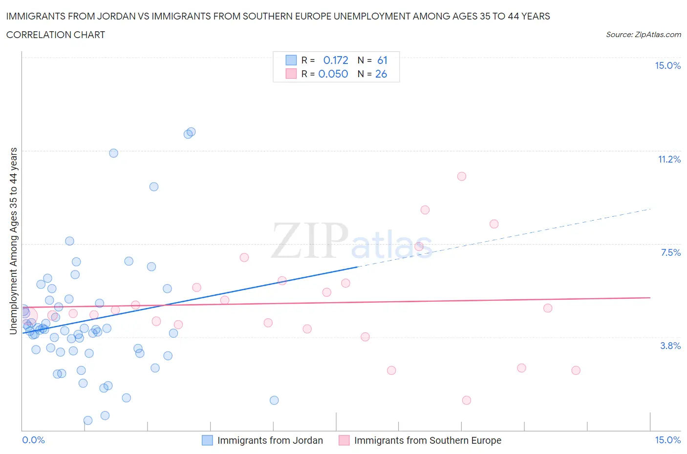 Immigrants from Jordan vs Immigrants from Southern Europe Unemployment Among Ages 35 to 44 years