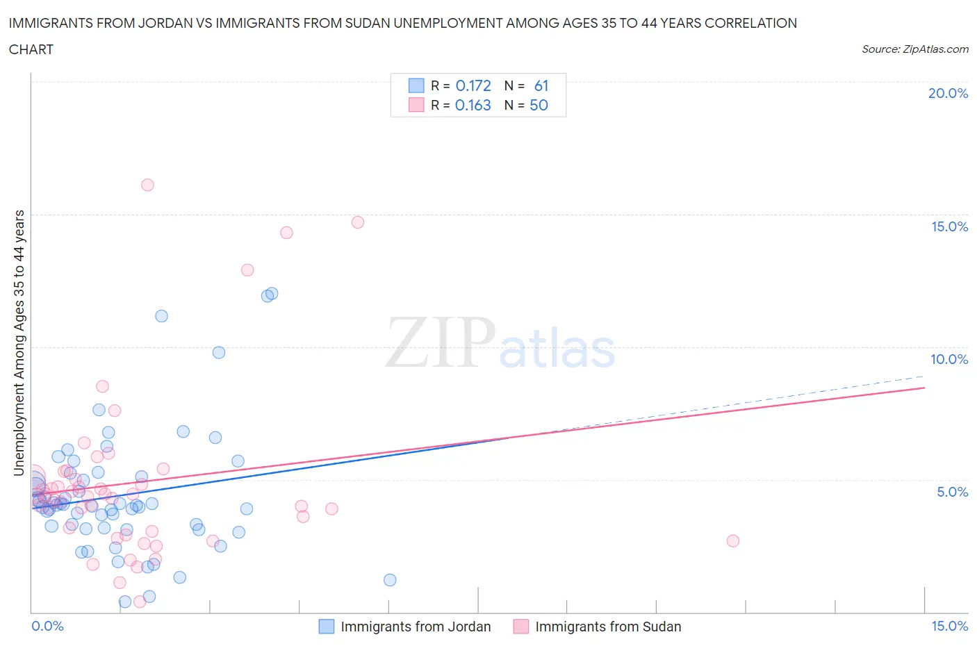 Immigrants from Jordan vs Immigrants from Sudan Unemployment Among Ages 35 to 44 years