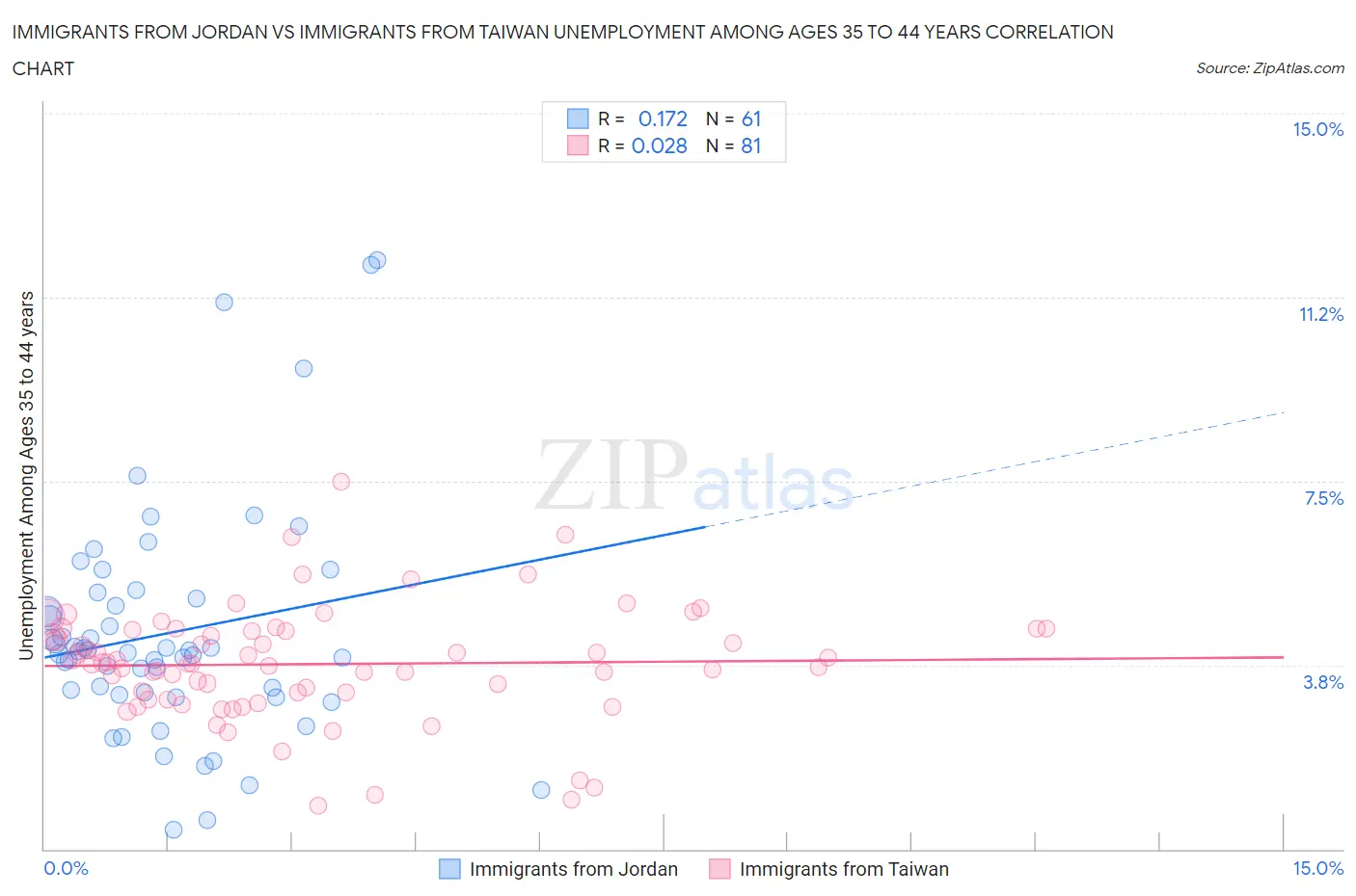 Immigrants from Jordan vs Immigrants from Taiwan Unemployment Among Ages 35 to 44 years