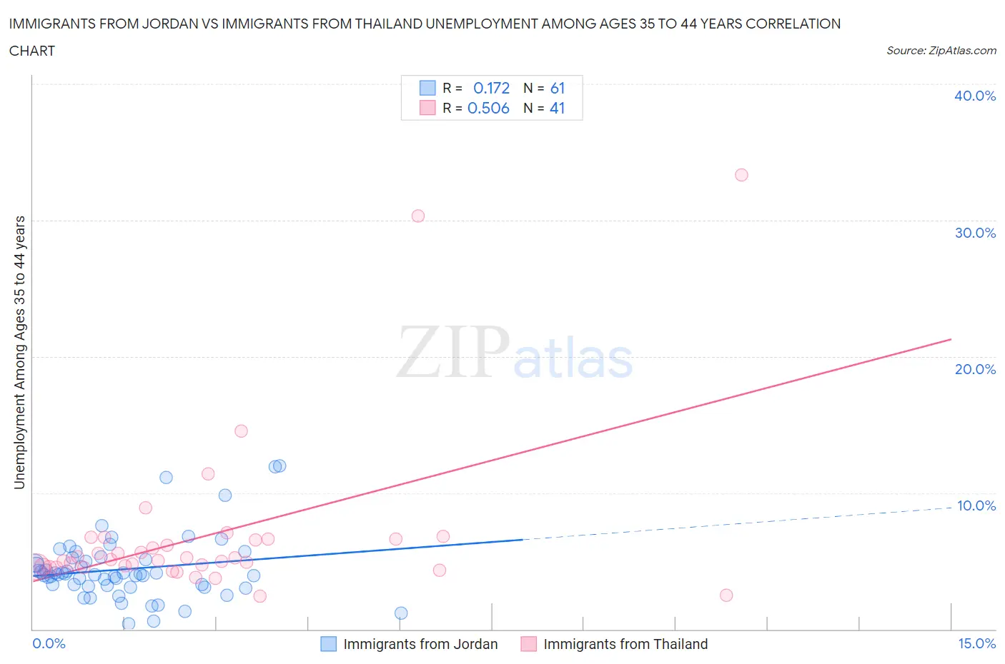 Immigrants from Jordan vs Immigrants from Thailand Unemployment Among Ages 35 to 44 years