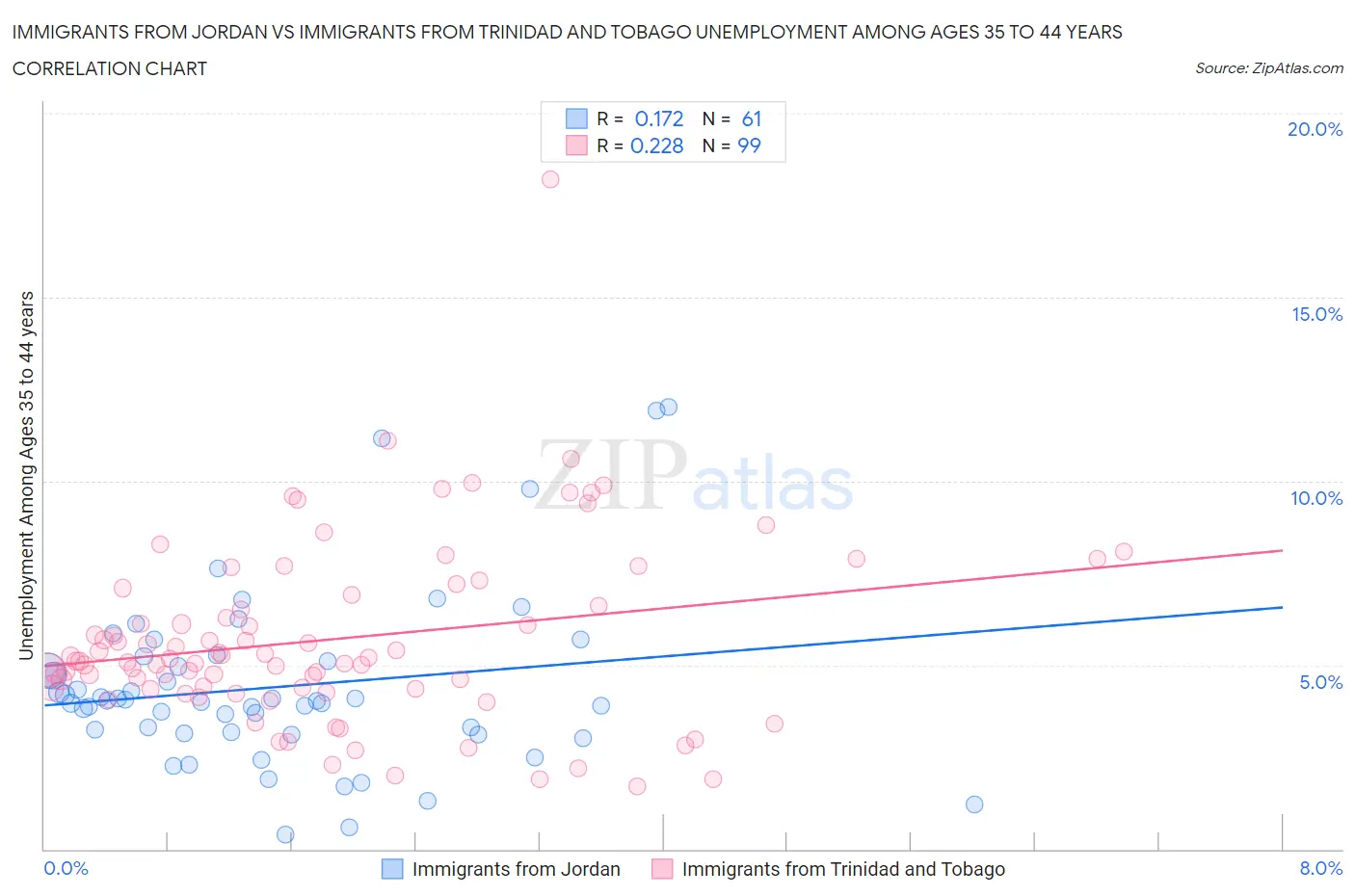 Immigrants from Jordan vs Immigrants from Trinidad and Tobago Unemployment Among Ages 35 to 44 years