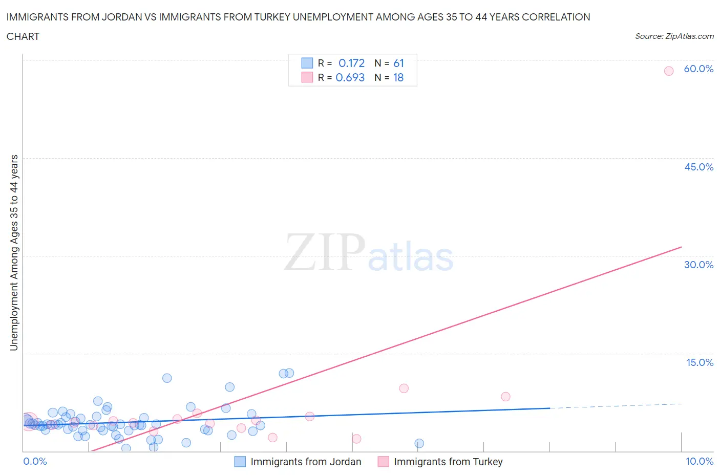 Immigrants from Jordan vs Immigrants from Turkey Unemployment Among Ages 35 to 44 years