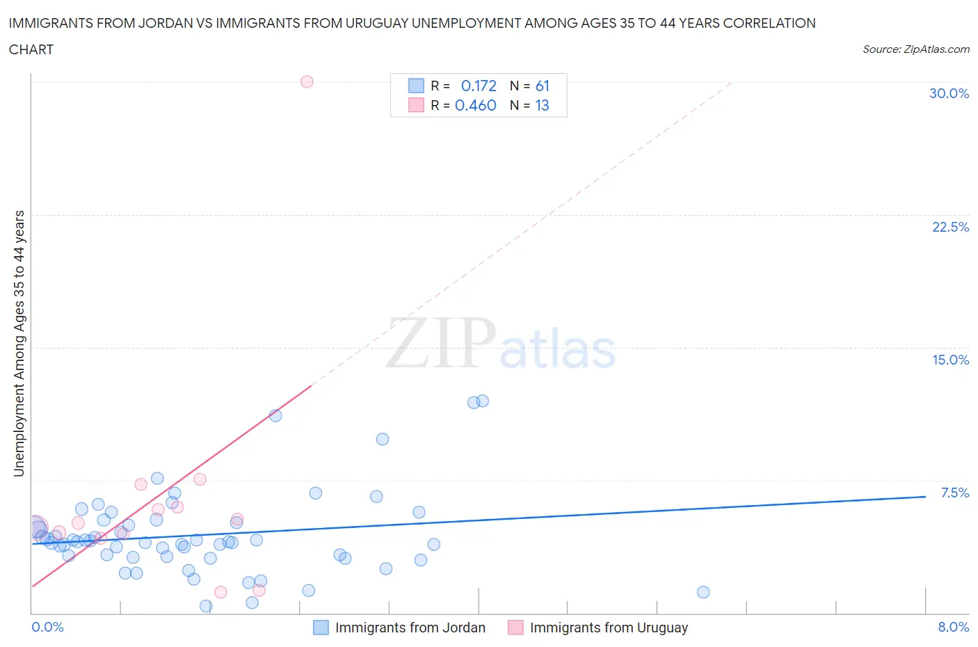 Immigrants from Jordan vs Immigrants from Uruguay Unemployment Among Ages 35 to 44 years