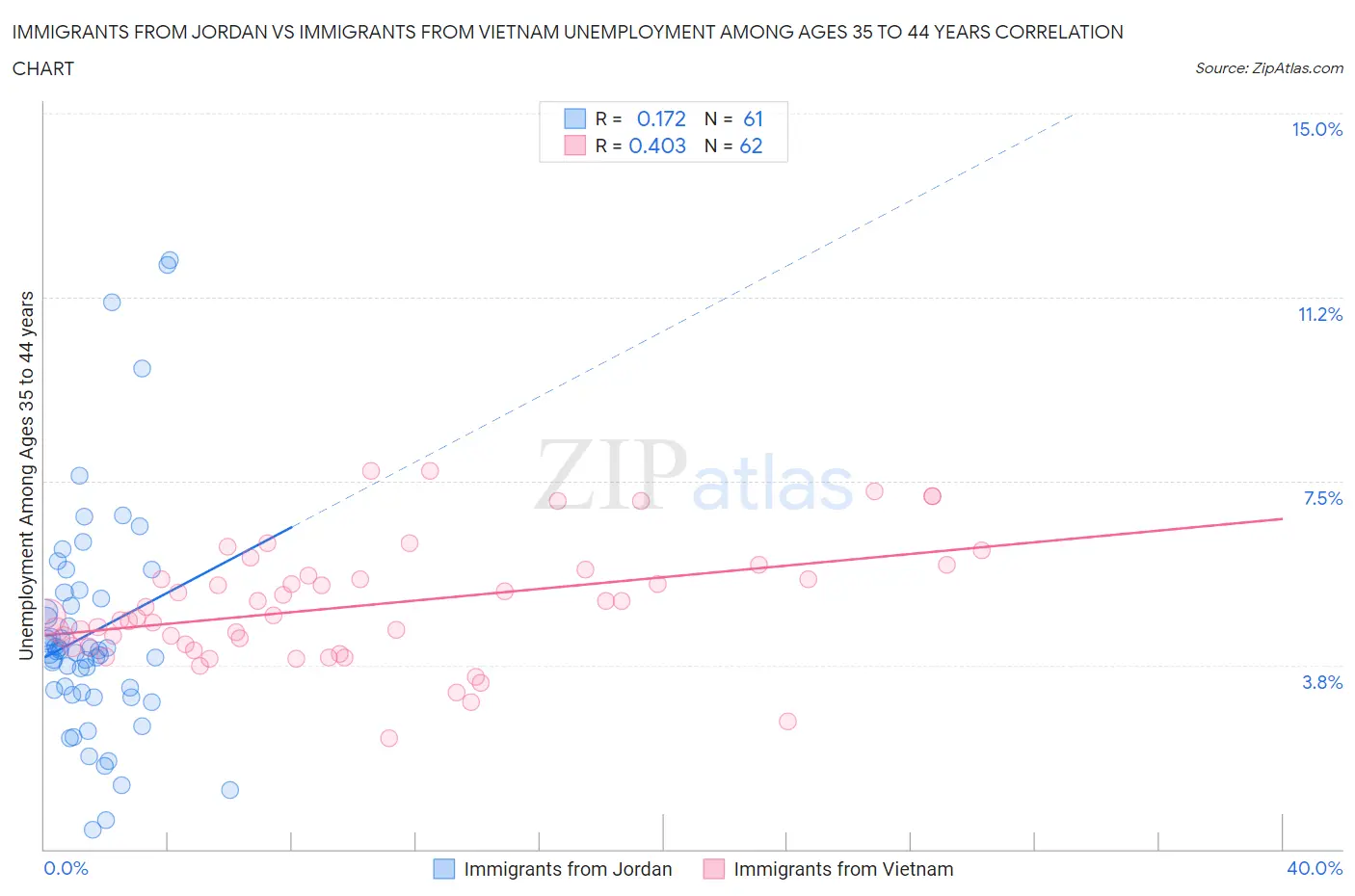 Immigrants from Jordan vs Immigrants from Vietnam Unemployment Among Ages 35 to 44 years