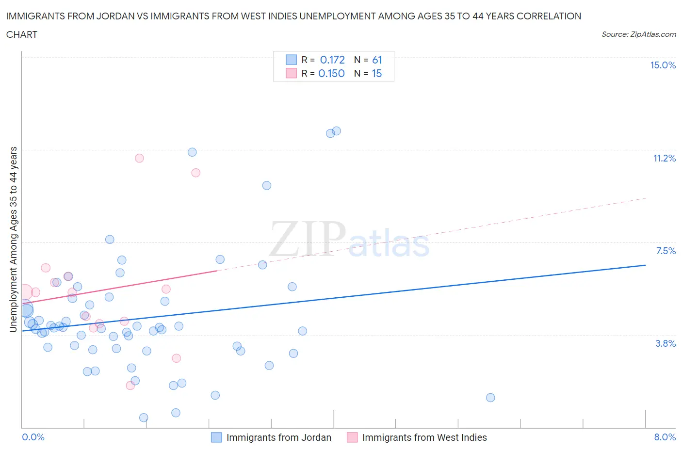 Immigrants from Jordan vs Immigrants from West Indies Unemployment Among Ages 35 to 44 years