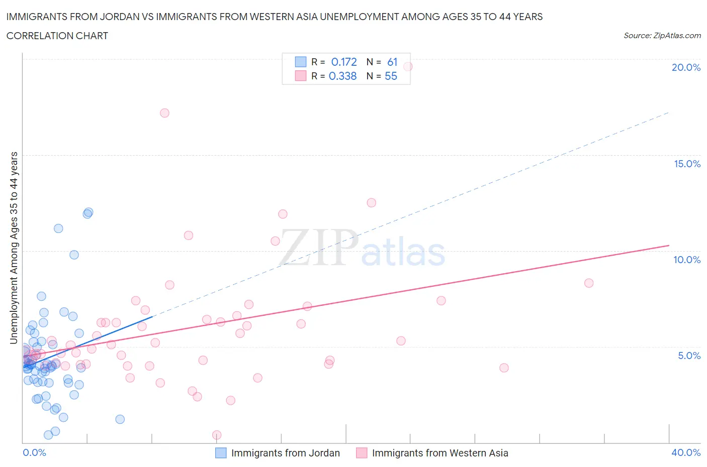 Immigrants from Jordan vs Immigrants from Western Asia Unemployment Among Ages 35 to 44 years