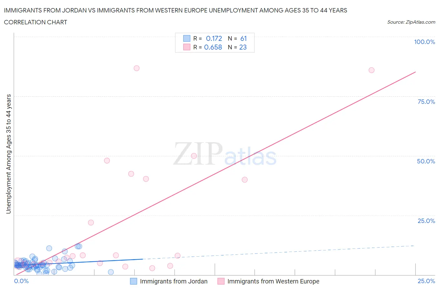 Immigrants from Jordan vs Immigrants from Western Europe Unemployment Among Ages 35 to 44 years