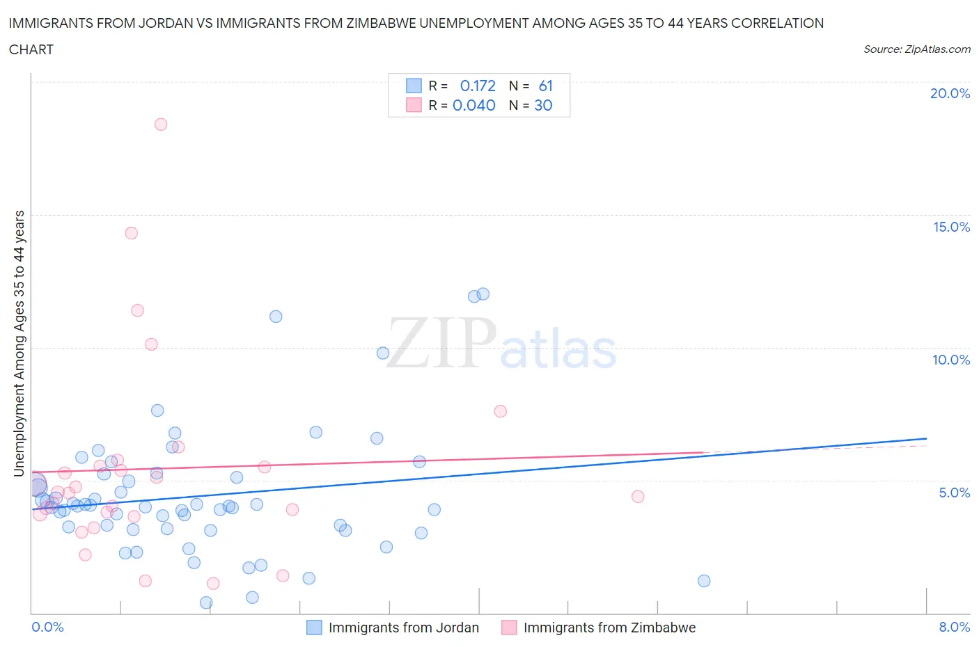Immigrants from Jordan vs Immigrants from Zimbabwe Unemployment Among Ages 35 to 44 years