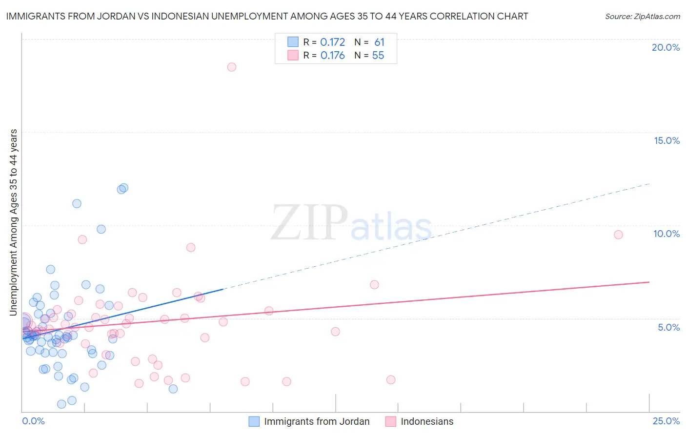 Immigrants from Jordan vs Indonesian Unemployment Among Ages 35 to 44 years