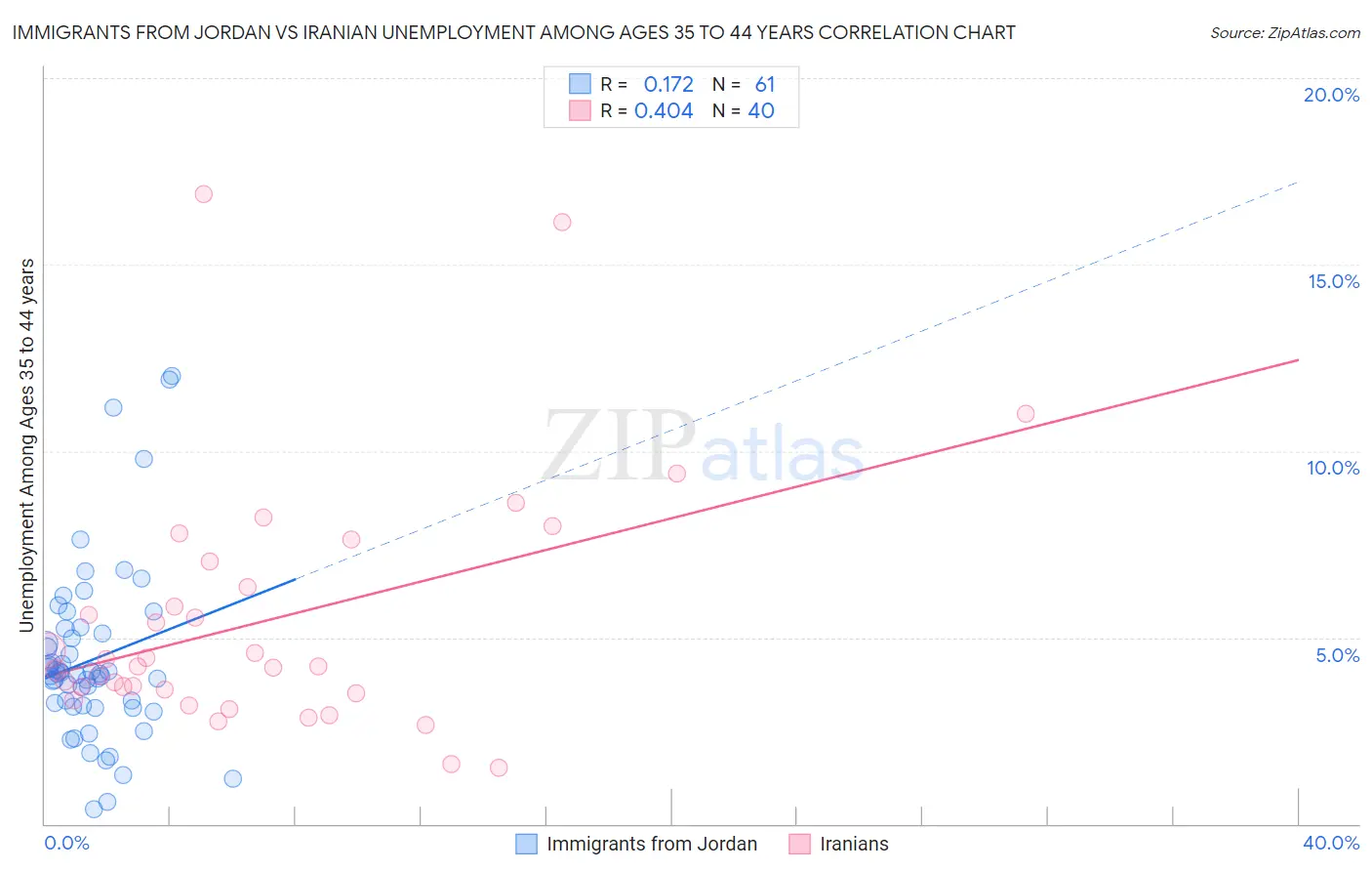 Immigrants from Jordan vs Iranian Unemployment Among Ages 35 to 44 years
