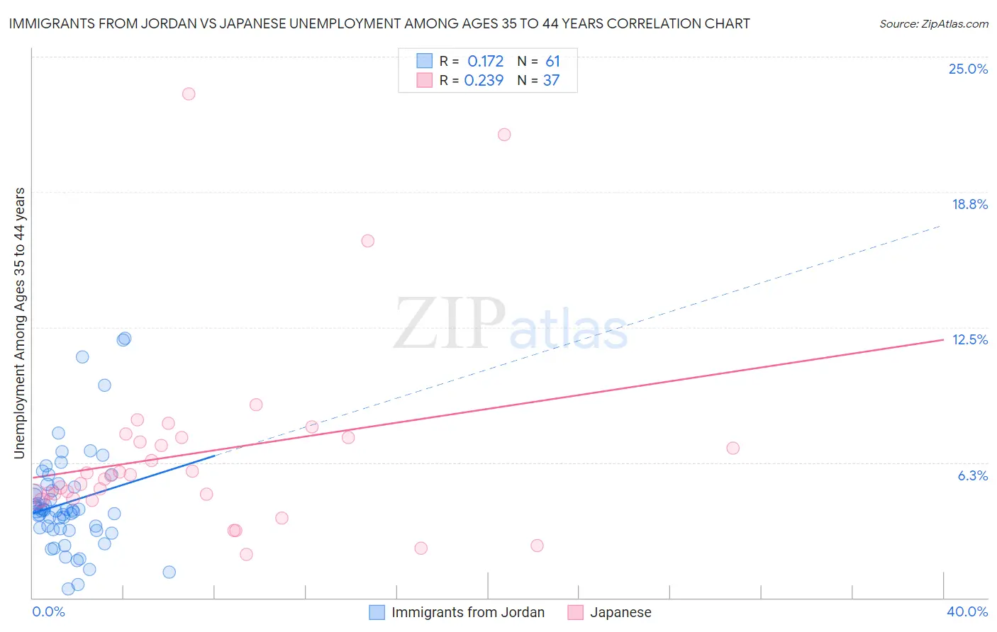 Immigrants from Jordan vs Japanese Unemployment Among Ages 35 to 44 years
