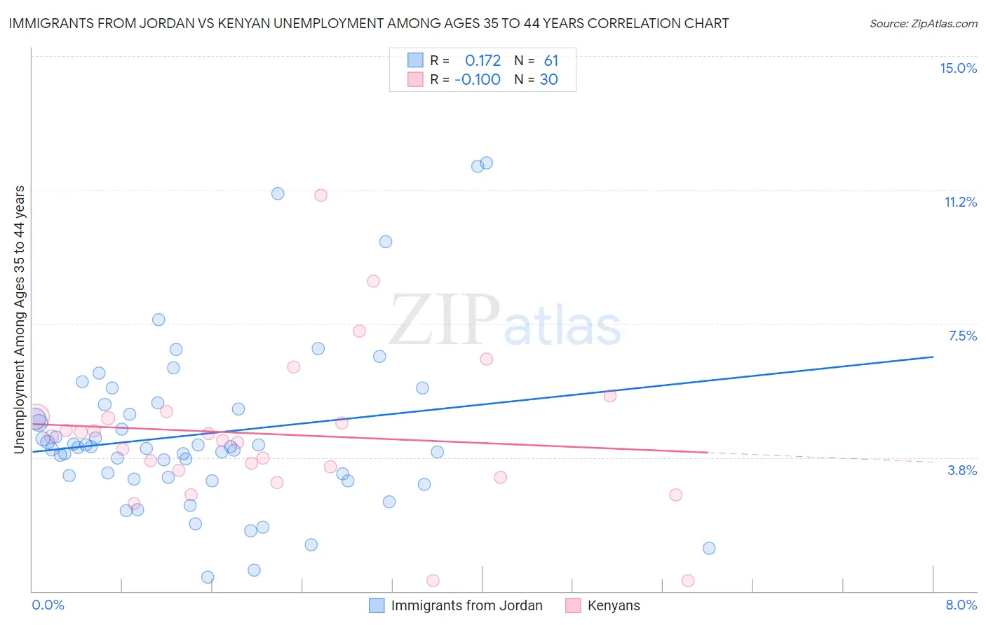 Immigrants from Jordan vs Kenyan Unemployment Among Ages 35 to 44 years