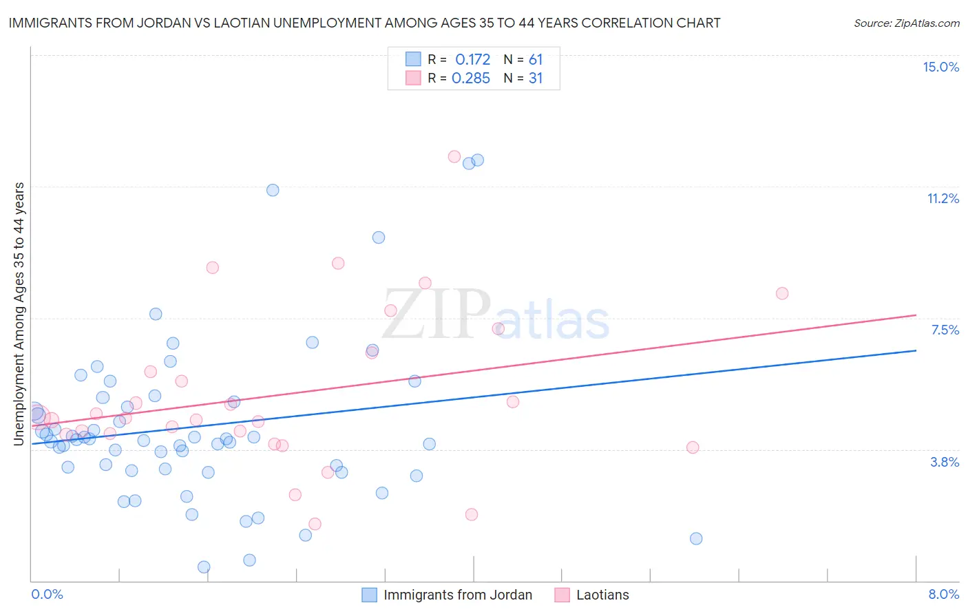 Immigrants from Jordan vs Laotian Unemployment Among Ages 35 to 44 years