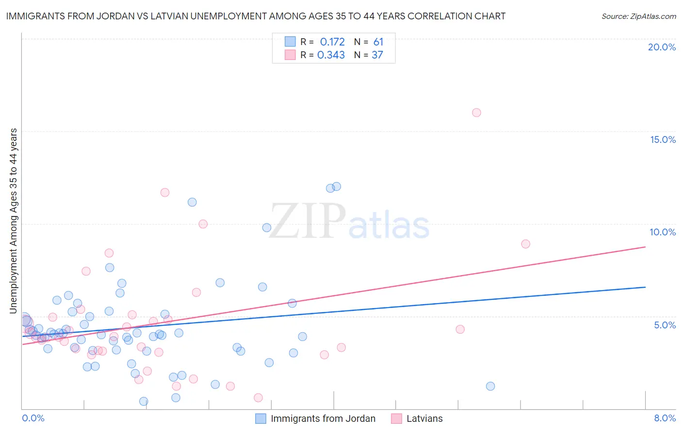 Immigrants from Jordan vs Latvian Unemployment Among Ages 35 to 44 years