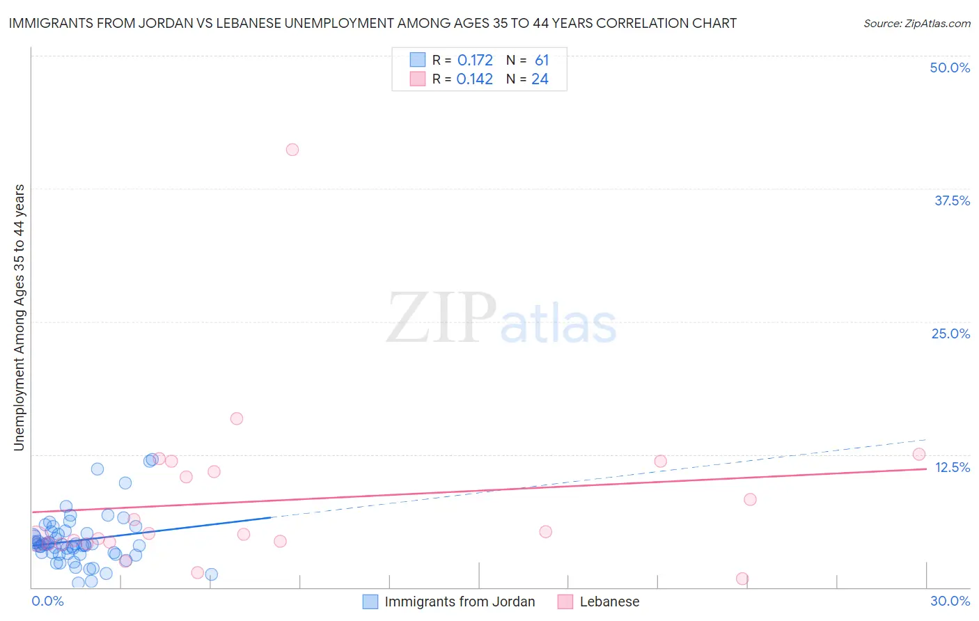 Immigrants from Jordan vs Lebanese Unemployment Among Ages 35 to 44 years