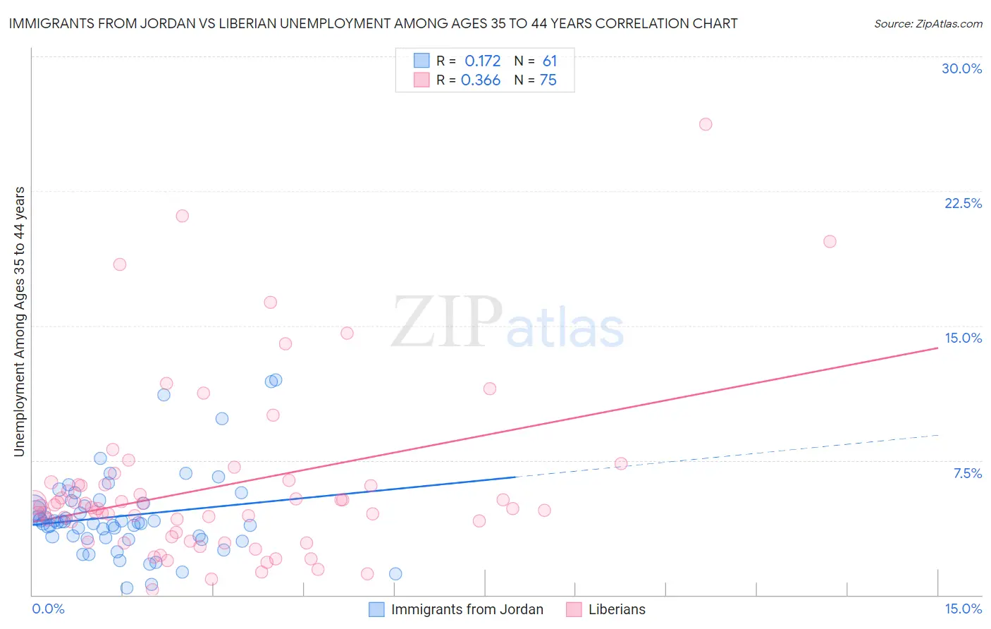 Immigrants from Jordan vs Liberian Unemployment Among Ages 35 to 44 years