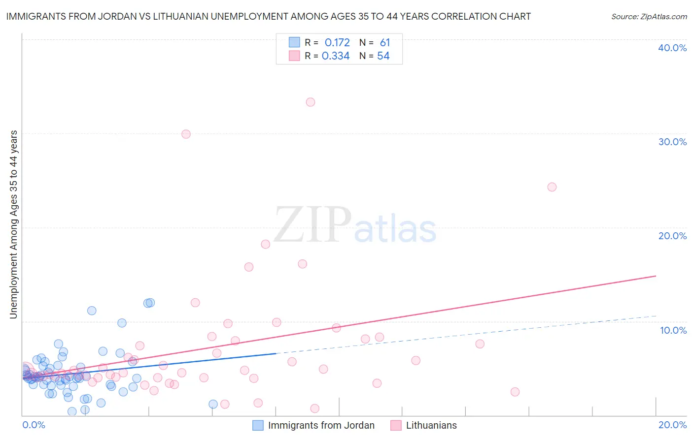 Immigrants from Jordan vs Lithuanian Unemployment Among Ages 35 to 44 years