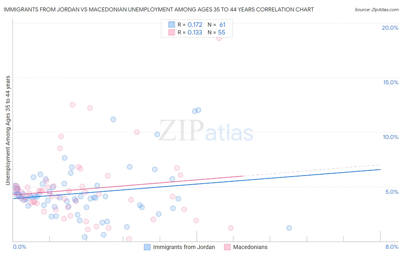 Immigrants from Jordan vs Macedonian Unemployment Among Ages 35 to 44 years