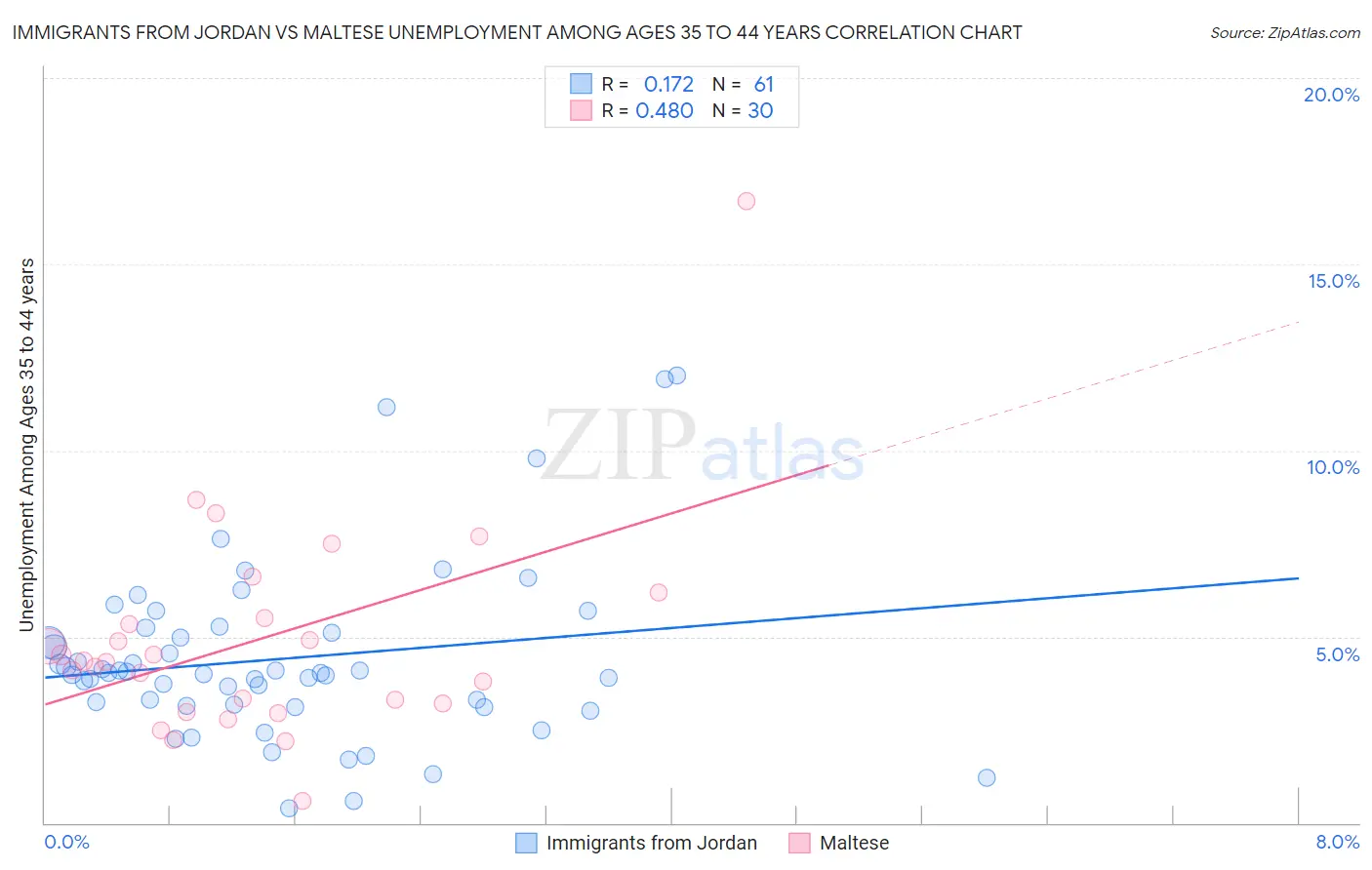 Immigrants from Jordan vs Maltese Unemployment Among Ages 35 to 44 years