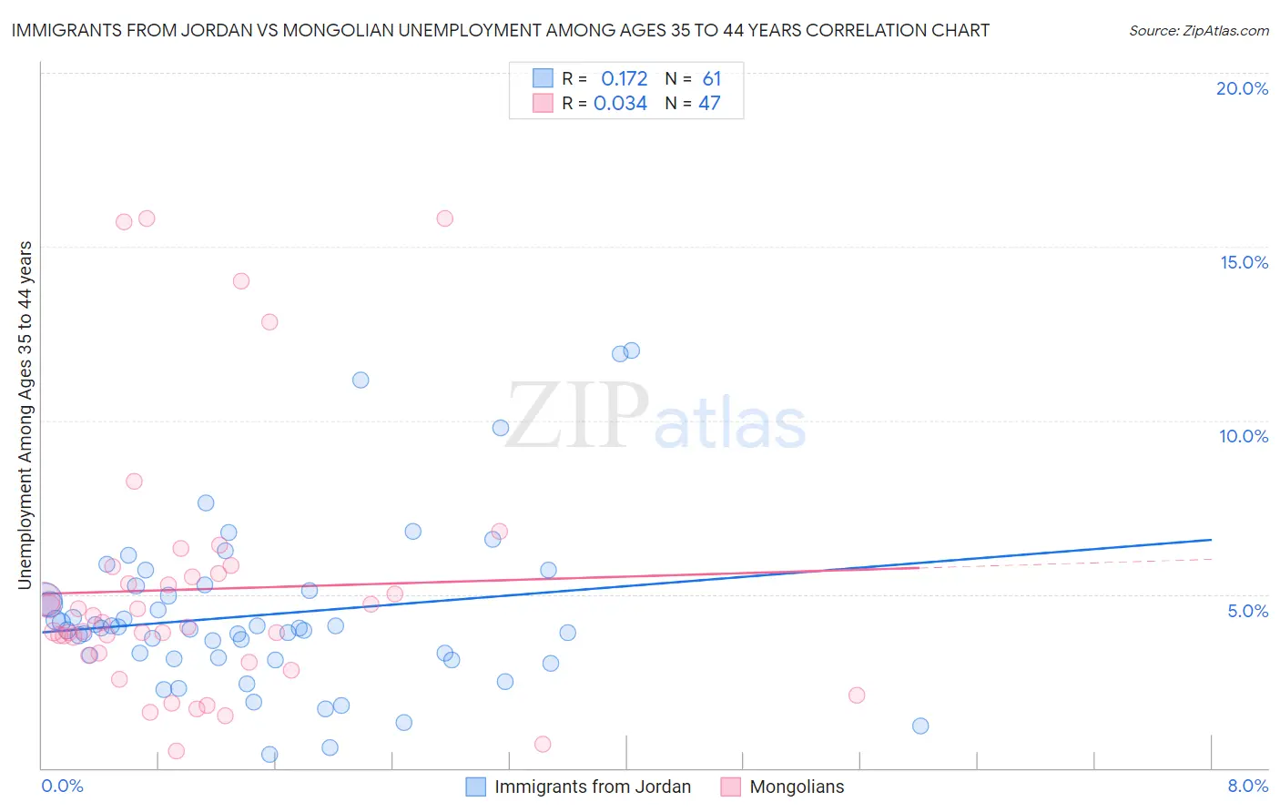 Immigrants from Jordan vs Mongolian Unemployment Among Ages 35 to 44 years