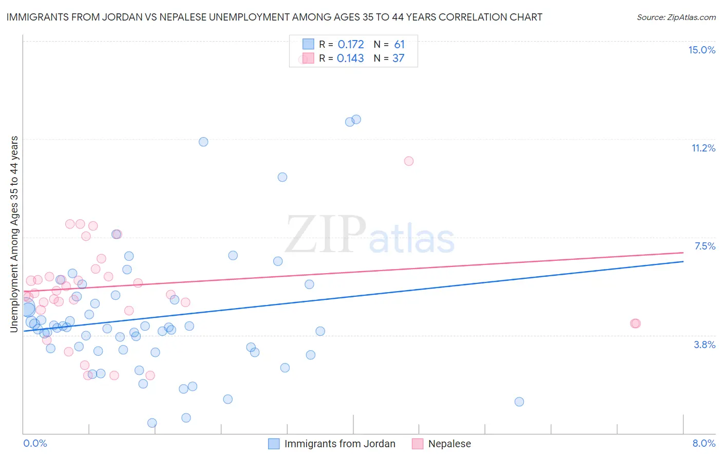 Immigrants from Jordan vs Nepalese Unemployment Among Ages 35 to 44 years