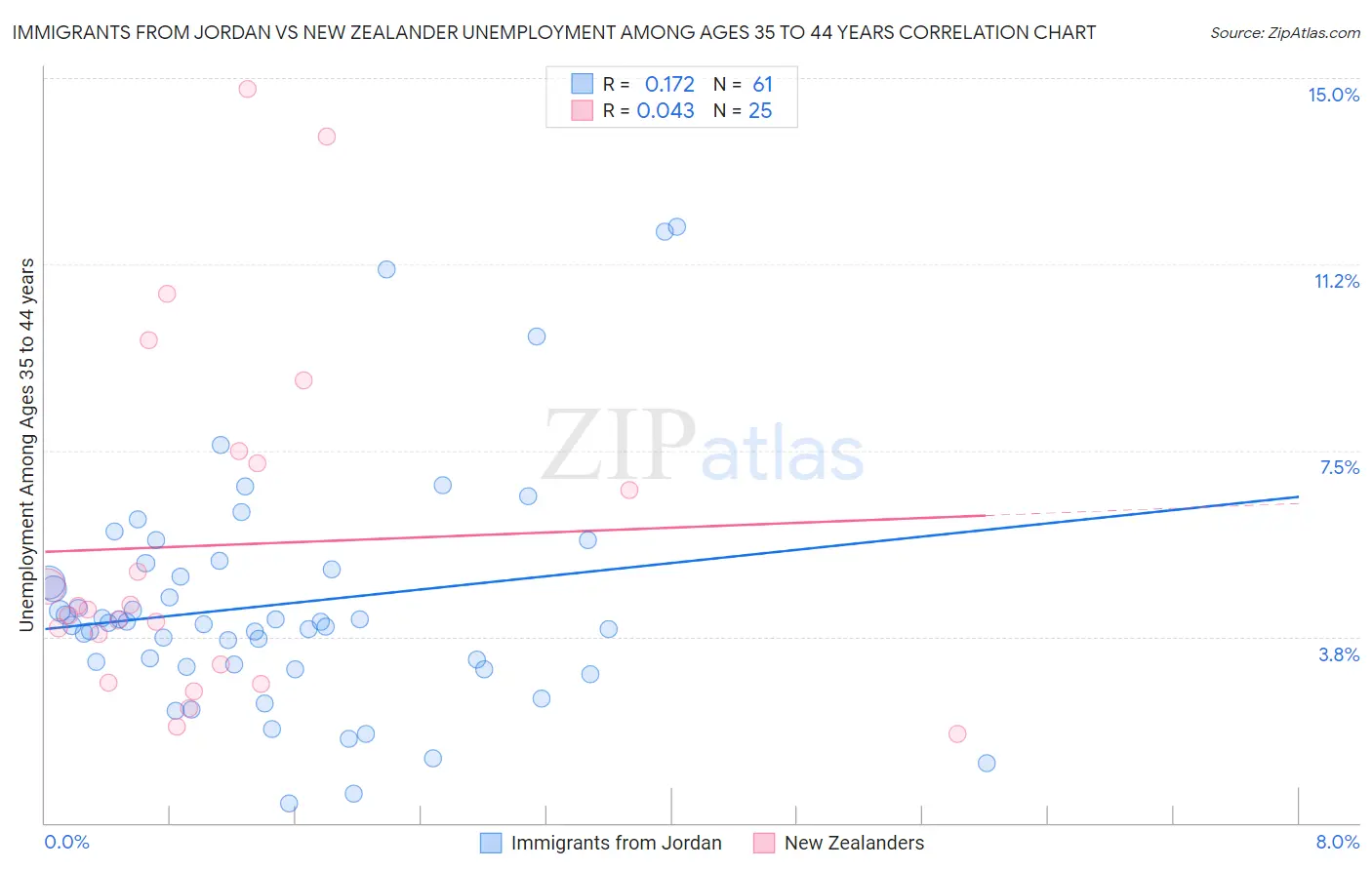 Immigrants from Jordan vs New Zealander Unemployment Among Ages 35 to 44 years