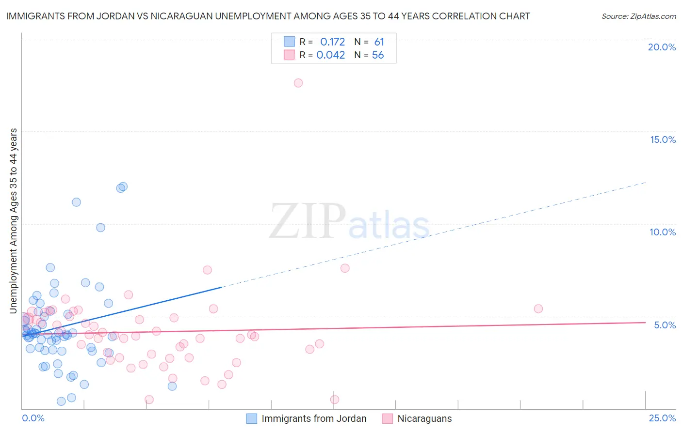 Immigrants from Jordan vs Nicaraguan Unemployment Among Ages 35 to 44 years