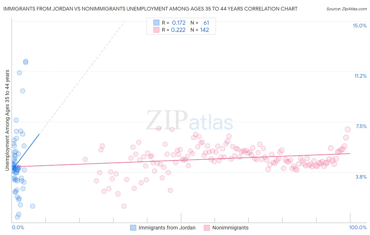 Immigrants from Jordan vs Nonimmigrants Unemployment Among Ages 35 to 44 years